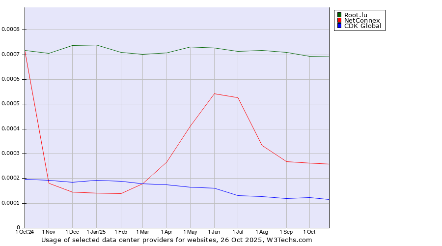Historical trends in the usage of Root.lu vs. NetConnex vs. CDK Global