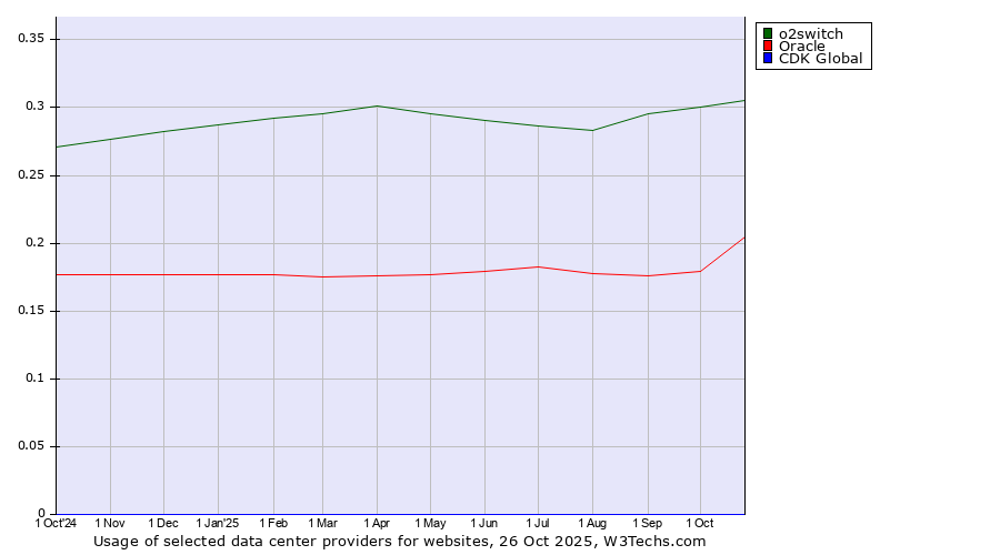 Historical trends in the usage of o2switch vs. Oracle vs. CDK Global