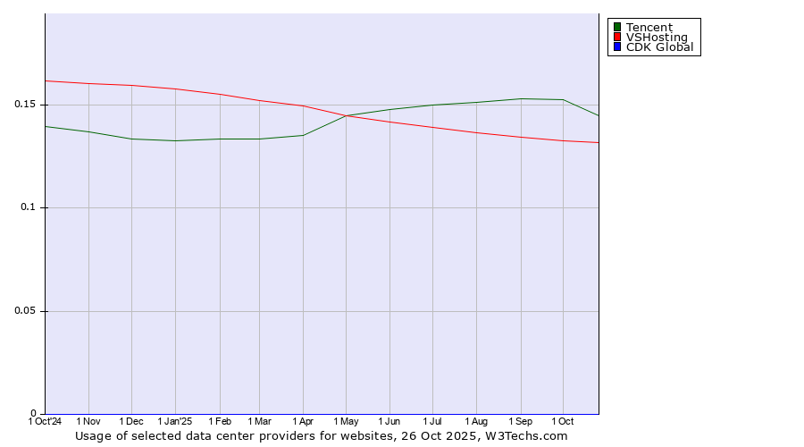 Historical trends in the usage of Tencent vs. VSHosting vs. CDK Global