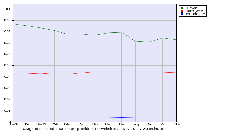 Historical trends in the usage of CDmon vs. Claus Web vs. NetCologne