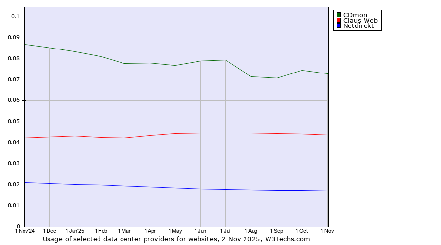 Historical trends in the usage of CDmon vs. Claus Web vs. Netdirekt