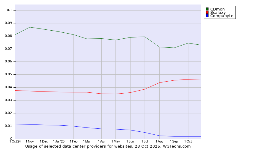 Historical trends in the usage of CDmon vs. Scalaxy vs. Compubyte