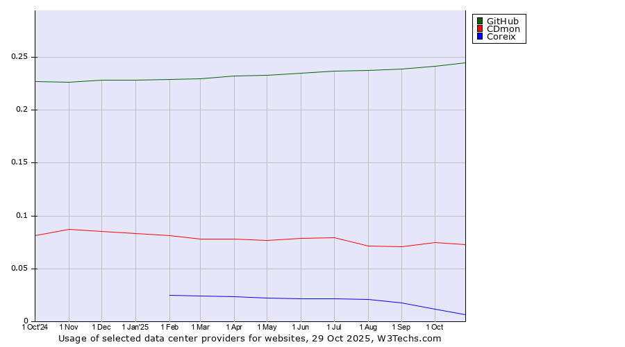 Historical trends in the usage of GitHub vs. CDmon vs. Coreix