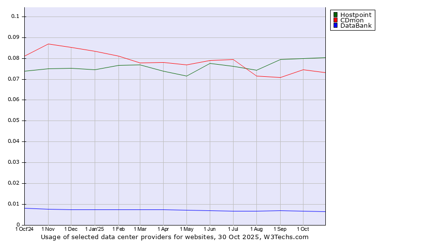 Historical trends in the usage of Hostpoint vs. CDmon vs. DataBank