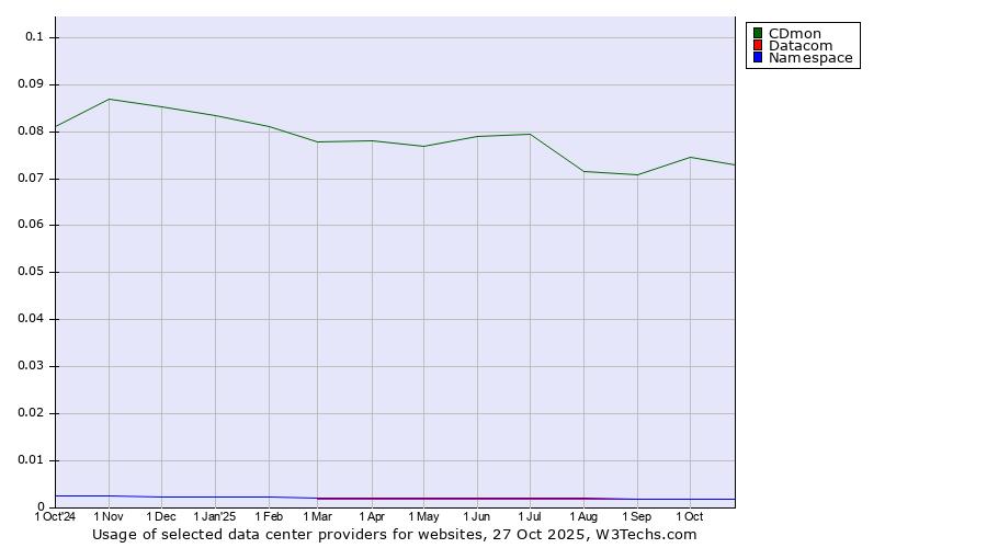 Historical trends in the usage of CDmon vs. Datacom vs. Namespace