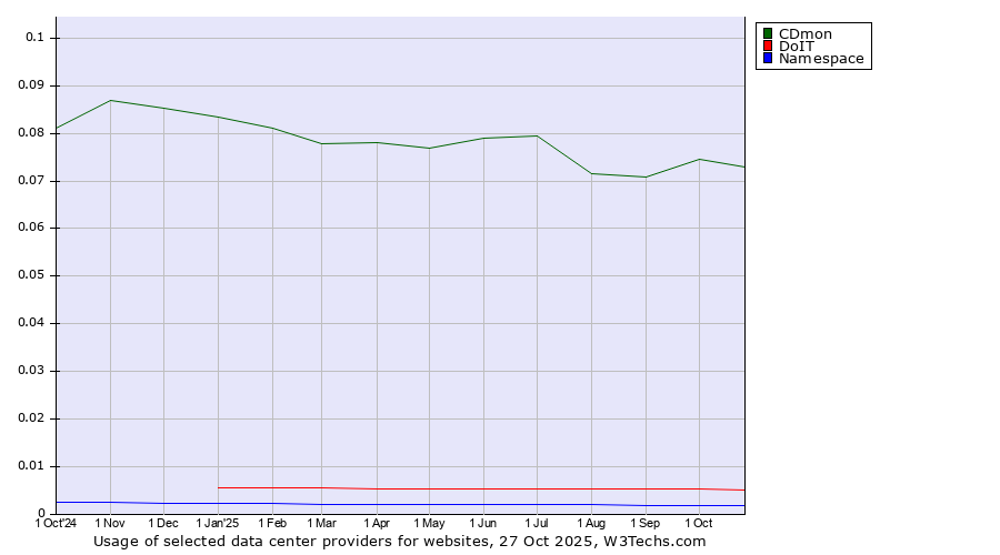 Historical trends in the usage of CDmon vs. DoIT vs. Namespace