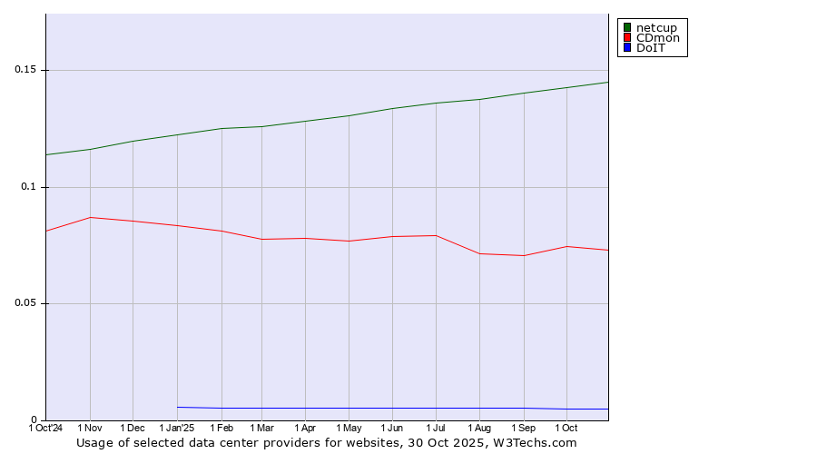 Historical trends in the usage of netcup vs. CDmon vs. DoIT
