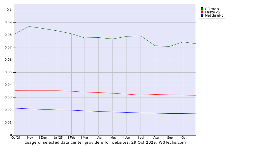 Historical trends in the usage of CDmon vs. FastVPS vs. Netdirekt