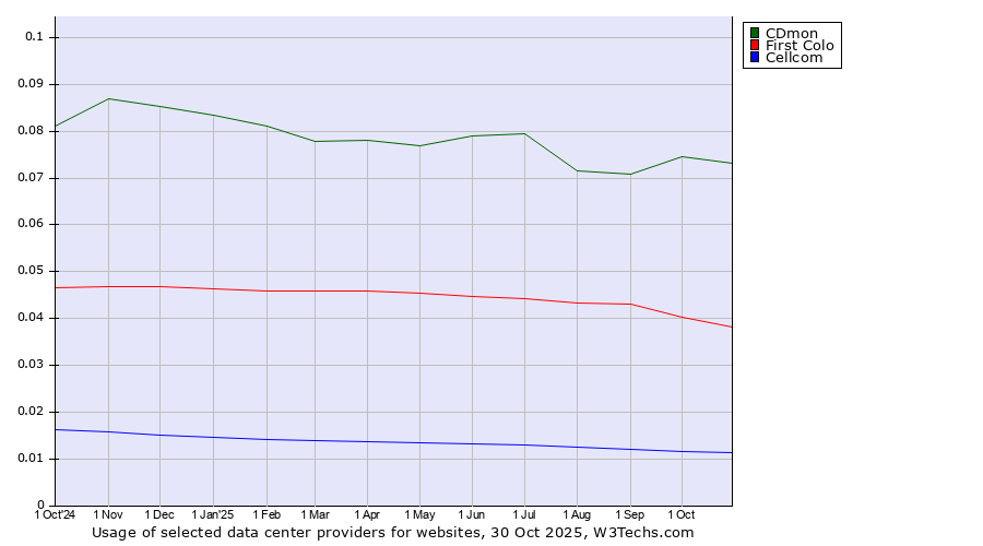 Historical trends in the usage of CDmon vs. First Colo vs. Cellcom