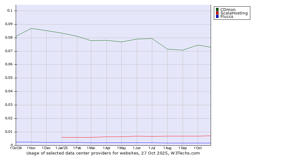 Historical trends in the usage of CDmon vs. ScalaHosting vs. Fluccs