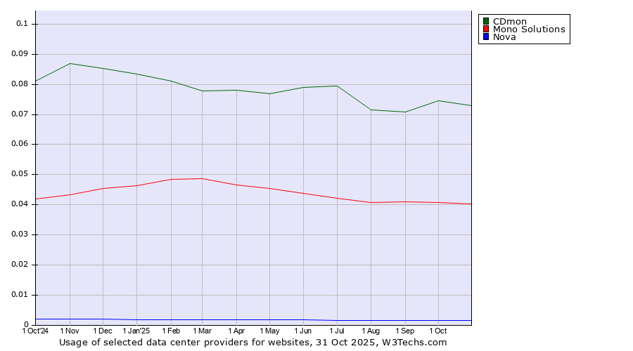 Historical trends in the usage of CDmon vs. Mono Solutions vs. Nova