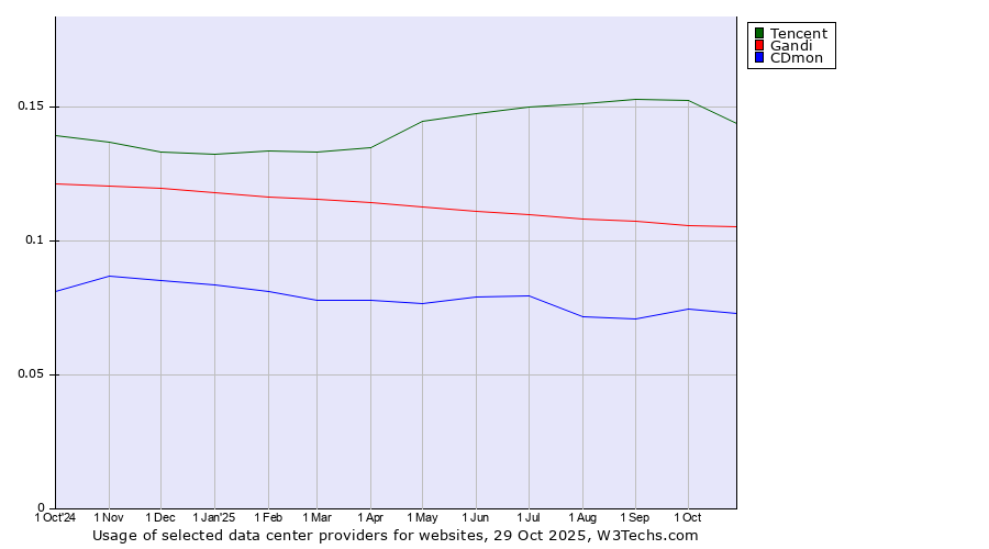 Historical trends in the usage of Tencent vs. Gandi vs. CDmon