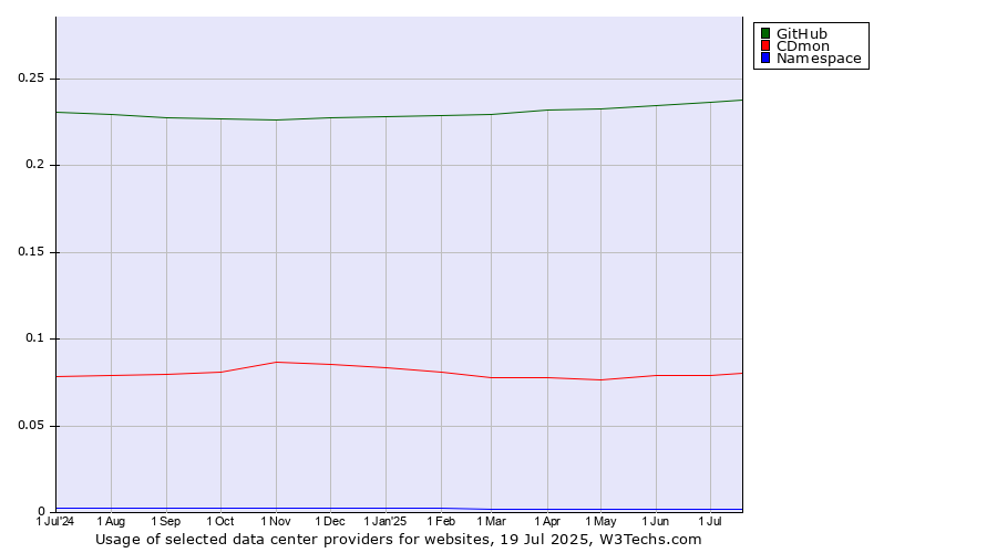 Historical trends in the usage of GitHub vs. CDmon vs. Namespace
