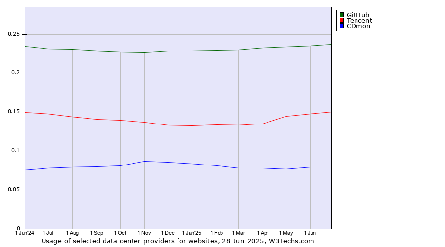 Historical trends in the usage of GitHub vs. Tencent vs. CDmon