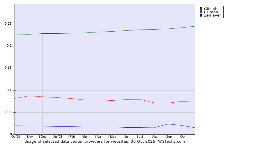 Historical trends in the usage of GitHub vs. CDmon vs. Zenlayer