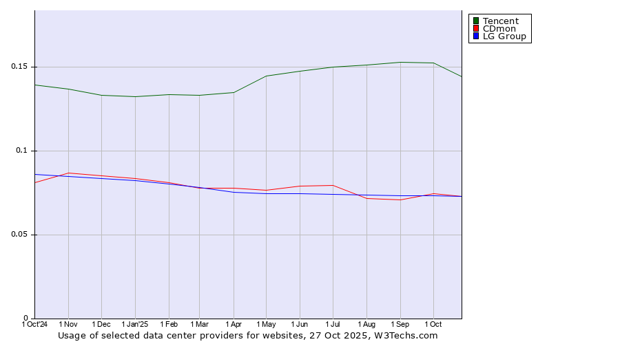 Historical trends in the usage of Tencent vs. CDmon vs. LG Group