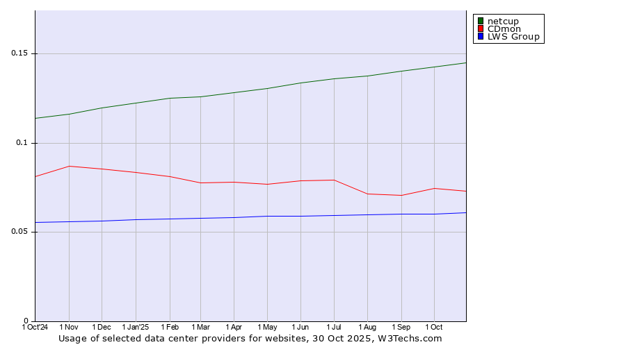 Historical trends in the usage of netcup vs. CDmon vs. LWS Group