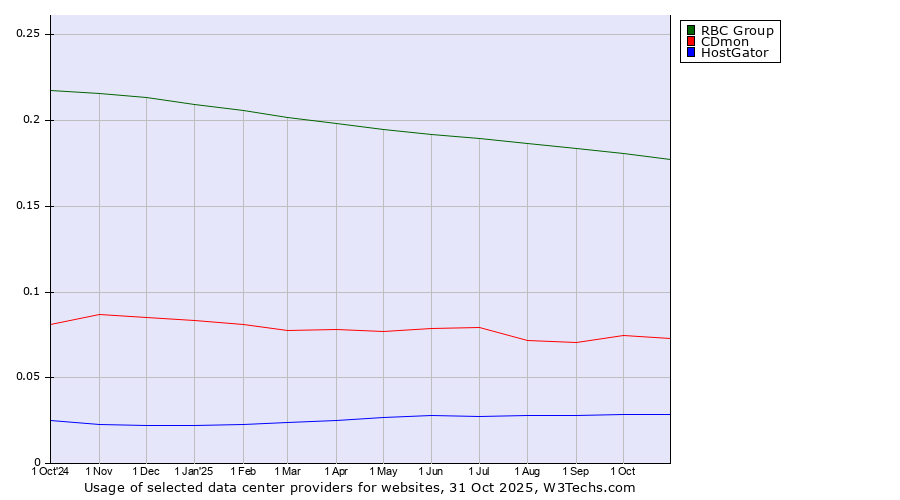 Historical trends in the usage of RBC Group vs. CDmon vs. HostGator