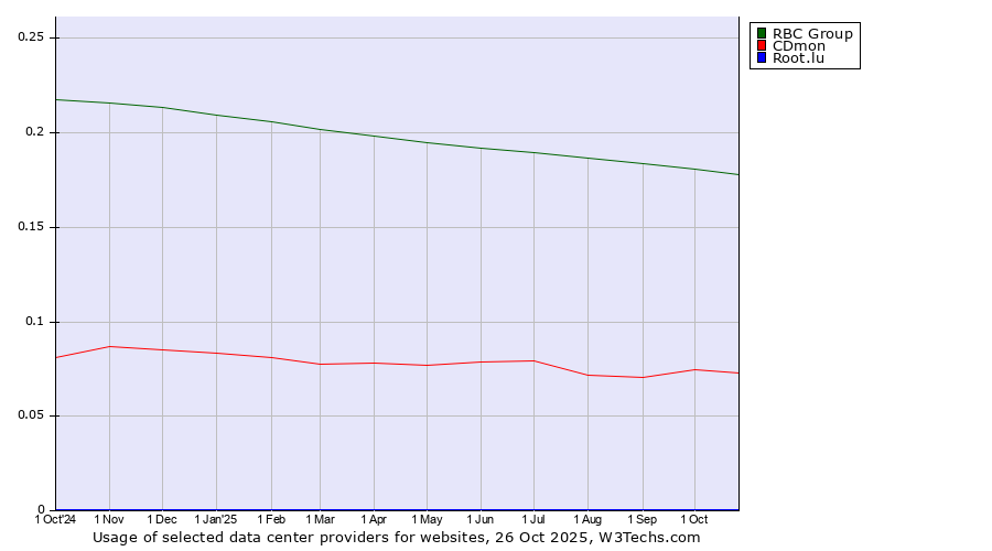 Historical trends in the usage of RBC Group vs. CDmon vs. Root.lu