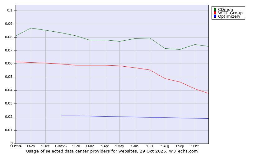 Historical trends in the usage of CDmon vs. WIIT Group vs. Optimizely