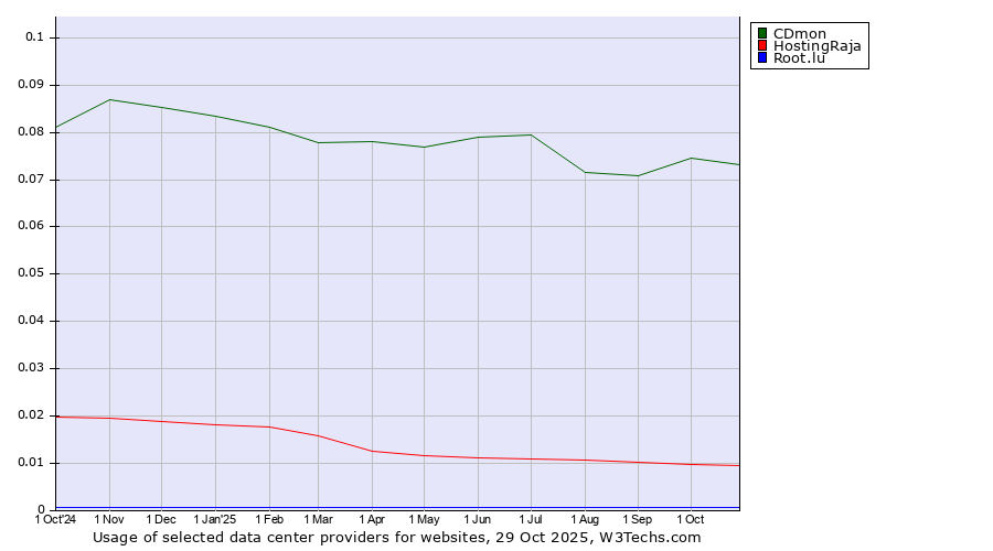 Historical trends in the usage of CDmon vs. HostingRaja vs. Root.lu