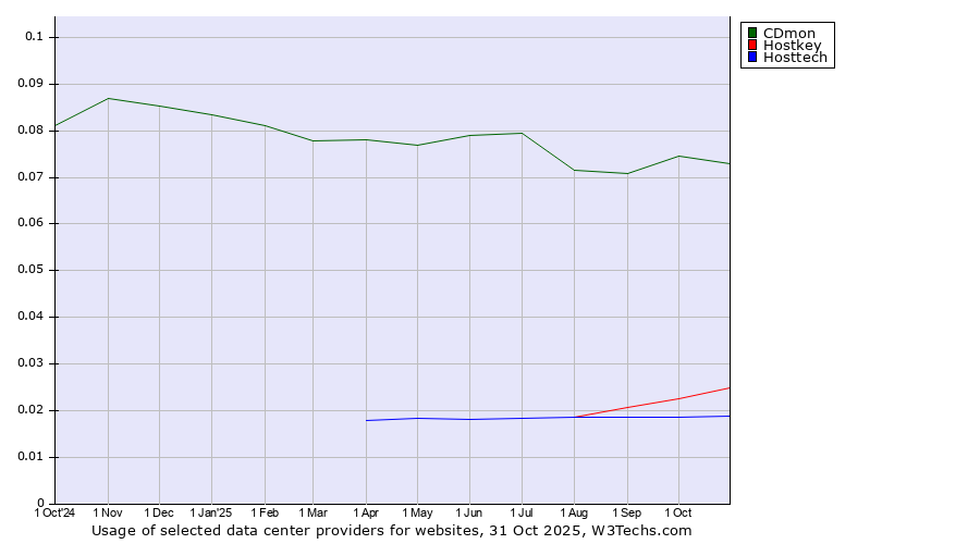 Historical trends in the usage of CDmon vs. Hostkey vs. Hosttech