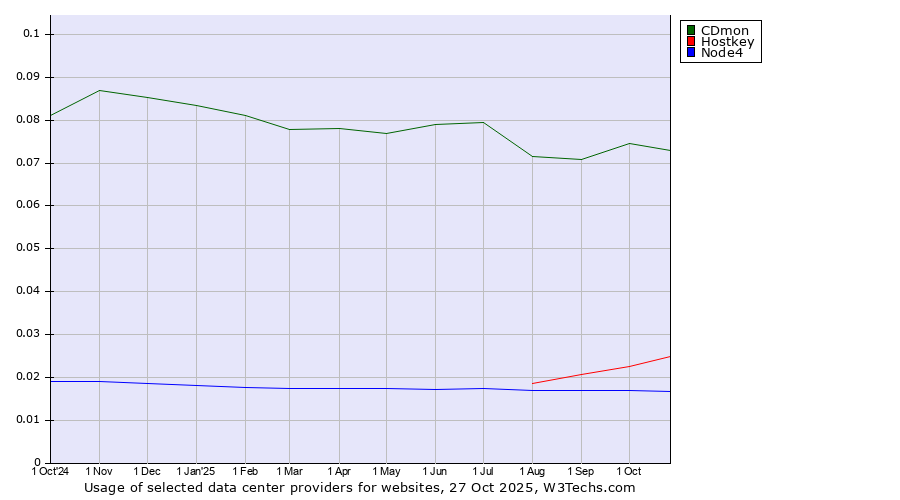 Historical trends in the usage of CDmon vs. Hostkey vs. Node4