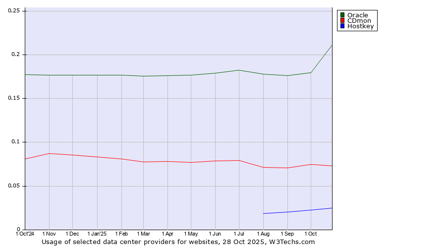 Historical trends in the usage of Oracle vs. CDmon vs. Hostkey