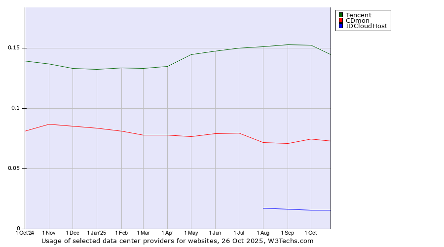 Historical trends in the usage of Tencent vs. CDmon vs. IDCloudHost