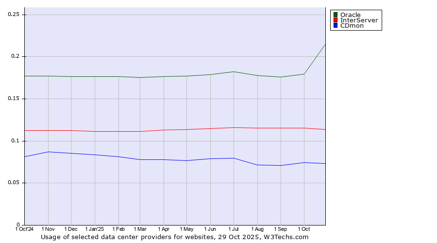 Historical trends in the usage of Oracle vs. InterServer vs. CDmon