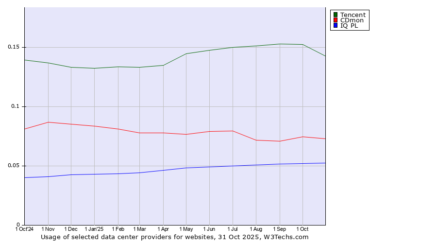 Historical trends in the usage of Tencent vs. CDmon vs. IQ PL