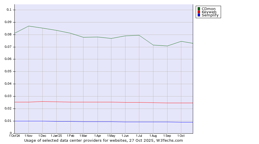 Historical trends in the usage of CDmon vs. Keyweb vs. Semplify