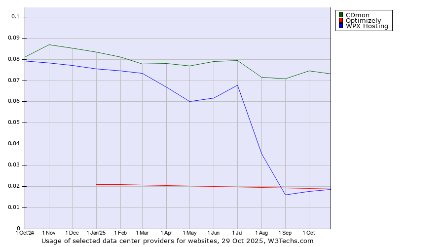 Historical trends in the usage of CDmon vs. Optimizely vs. WPX Hosting