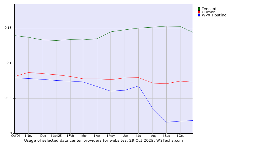 Historical trends in the usage of Tencent vs. CDmon vs. WPX Hosting