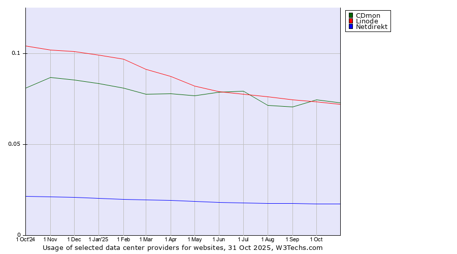 Historical trends in the usage of CDmon vs. Linode vs. Netdirekt
