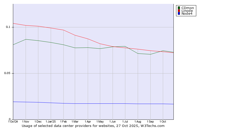 Historical trends in the usage of CDmon vs. Linode vs. Node4