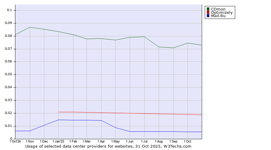 Historical trends in the usage of CDmon vs. Optimizely vs. Mail.Ru