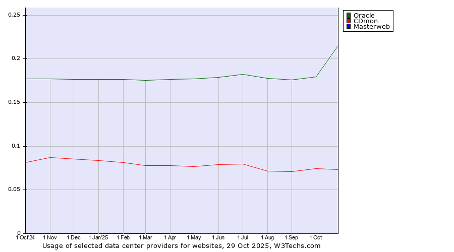 Historical trends in the usage of Oracle vs. CDmon vs. Masterweb