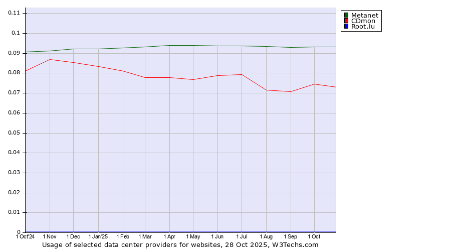 Historical trends in the usage of Metanet vs. CDmon vs. Root.lu