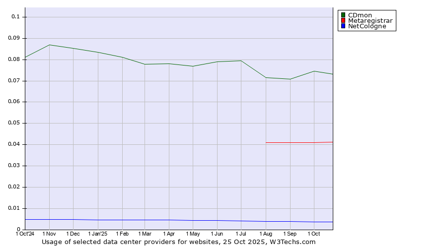 Historical trends in the usage of CDmon vs. Metaregistrar vs. NetCologne