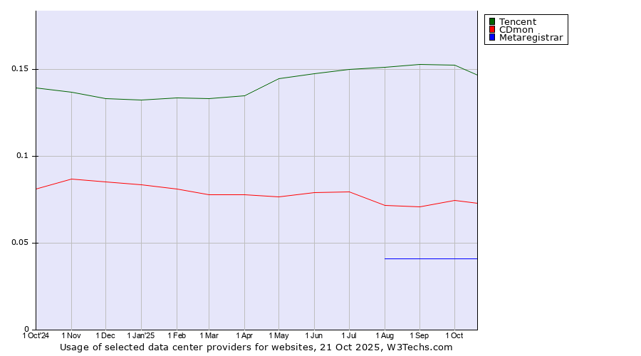 Historical trends in the usage of Tencent vs. CDmon vs. Metaregistrar
