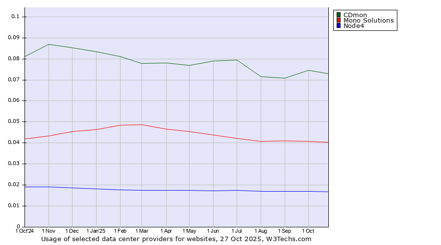 Historical trends in the usage of CDmon vs. Mono Solutions vs. Node4
