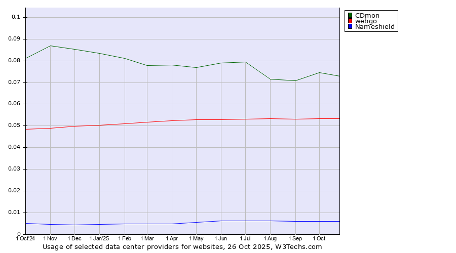 Historical trends in the usage of CDmon vs. webgo vs. Nameshield