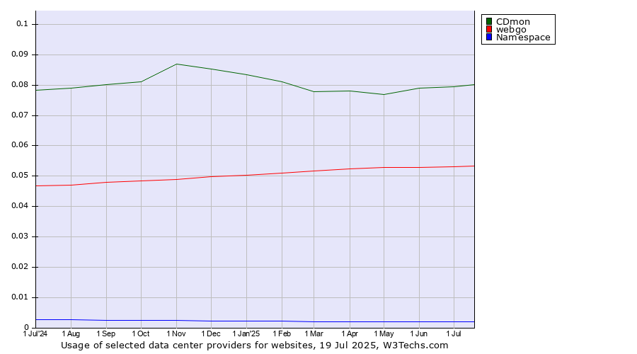 Historical trends in the usage of CDmon vs. webgo vs. Namespace