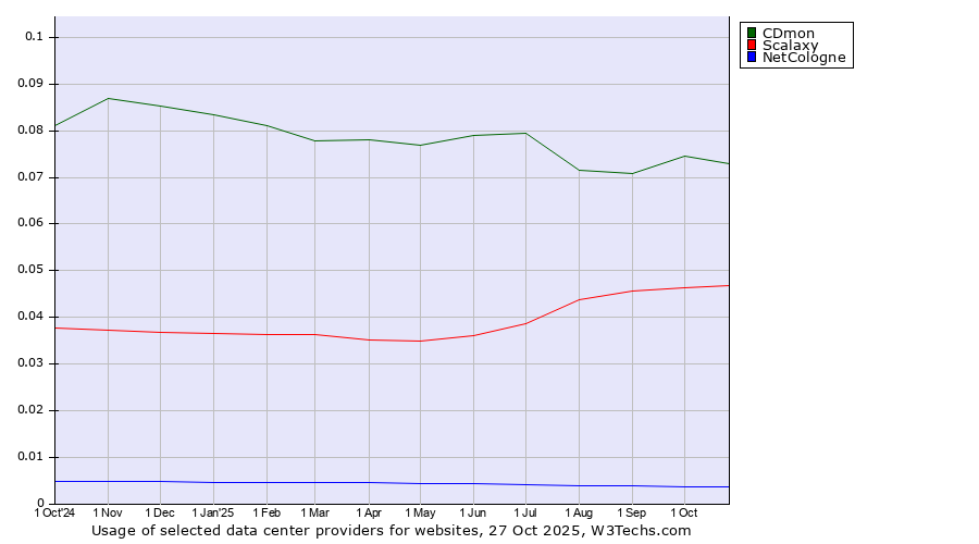 Historical trends in the usage of CDmon vs. Scalaxy vs. NetCologne
