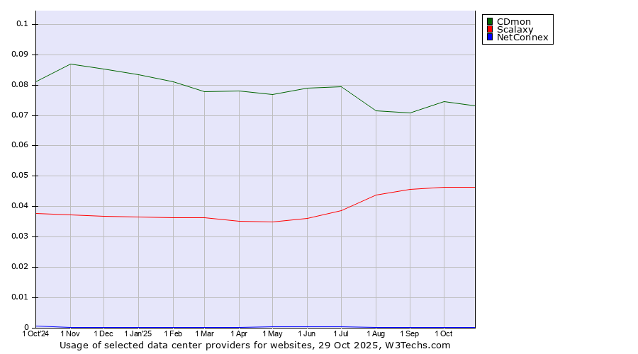Historical trends in the usage of CDmon vs. Scalaxy vs. NetConnex
