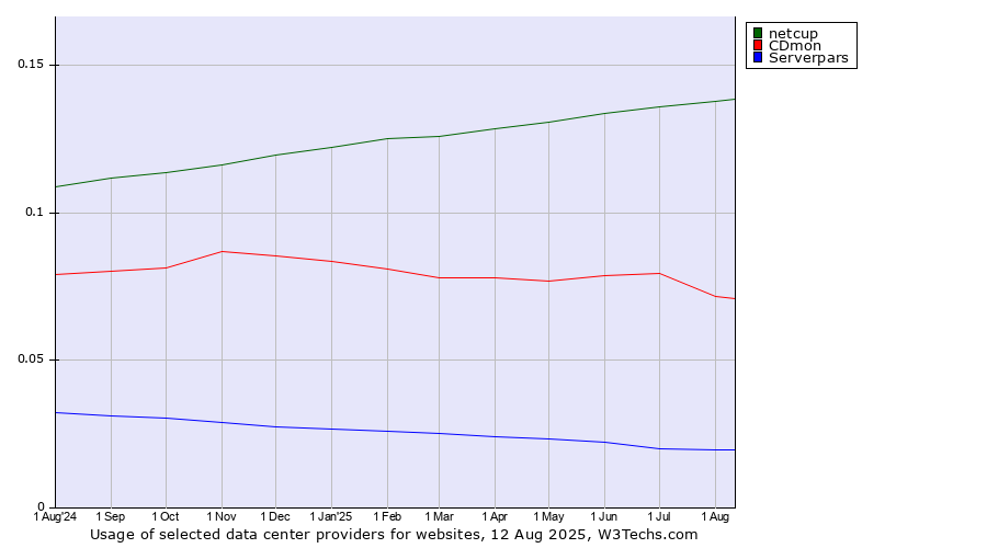Historical trends in the usage of netcup vs. CDmon vs. Serverpars