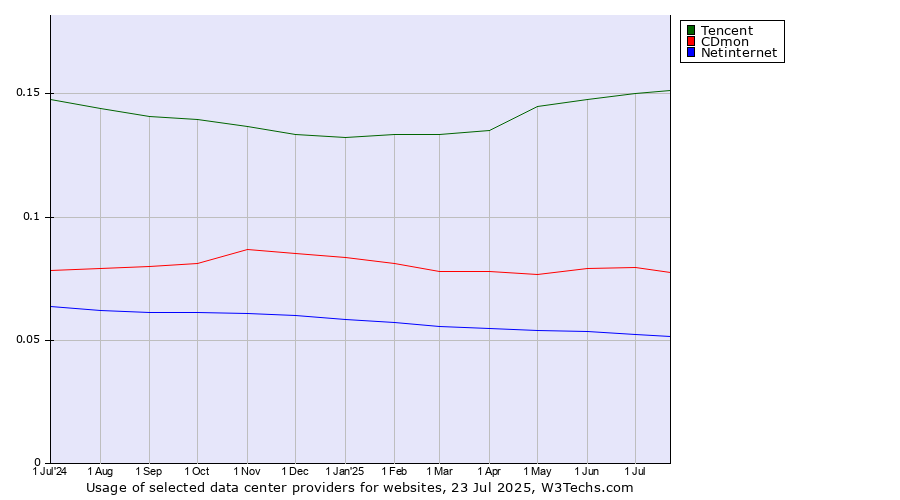 Historical trends in the usage of Tencent vs. CDmon vs. Netinternet