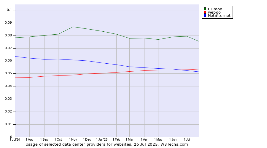 Historical trends in the usage of CDmon vs. webgo vs. Netinternet