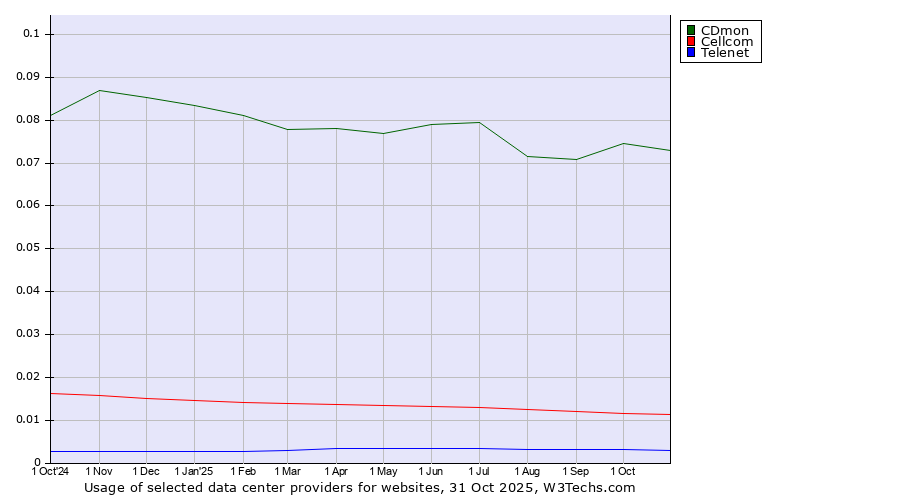 Historical trends in the usage of CDmon vs. Cellcom vs. Telenet
